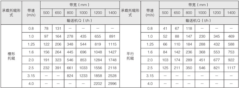 TD75型通用帶式輸送機主要技術參數(shù)